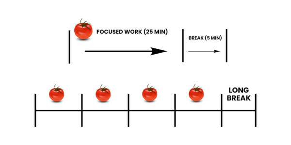 pomodoro study method explained