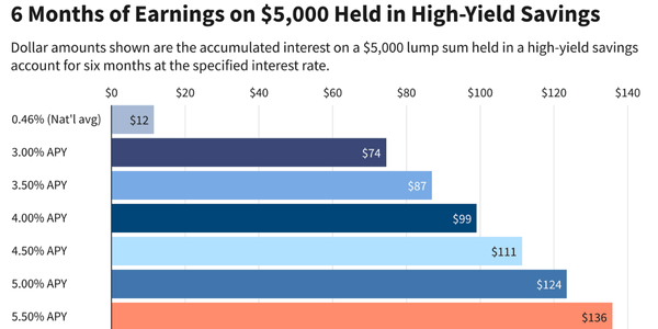best high-yield savings accounts USA
